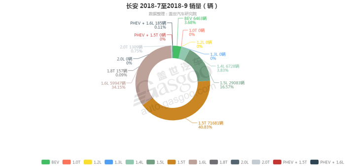 长安-2018年9月汽车销量_细分销量（按发动机）