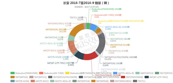 销量，长安变速箱销量,长安9月汽车销量