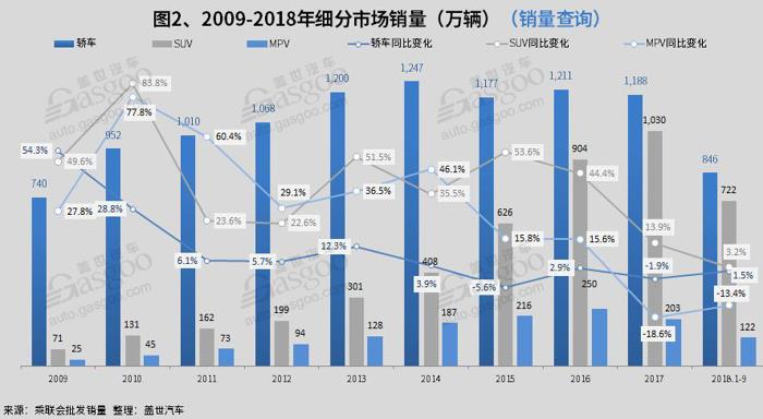 2018年国内乘用车市分析：车市整体遇冷 消费向二三四线城市转移