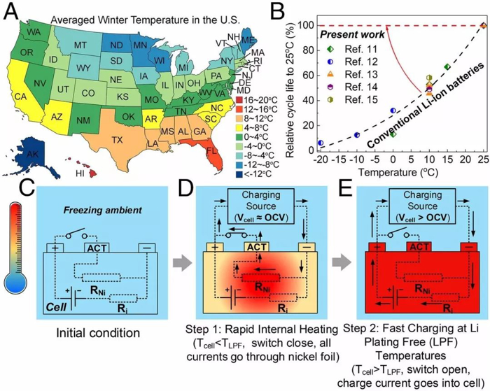 PNAS重磅！實現(xiàn)全環(huán)境溫度區(qū)間鋰離子電池快充 ——無論冷熱都無法阻擋電動汽車的腳步