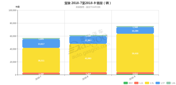 销量，宝骏发动机销量,宝骏9月汽车销量