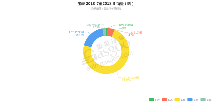 宝骏-2018年9月汽车销量_细分销量（按发动机）