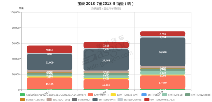 宝骏-2018年9月汽车销量_细分销量（按变速箱）