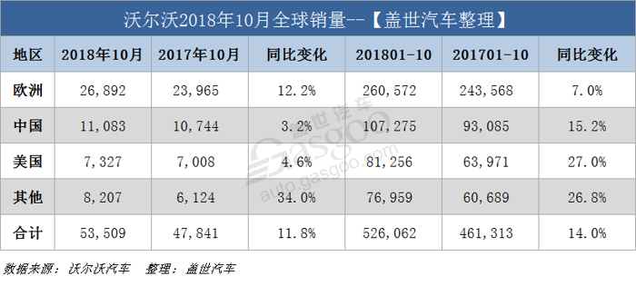 沃尔沃10月全球销量攀升11.8%  在华销量占比超两成