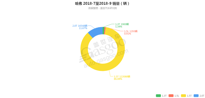 哈弗-2018年9月汽车销量_细分销量（按发动机）