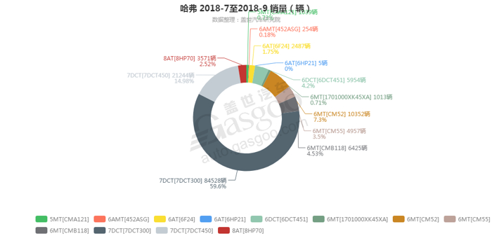 哈弗-2018年9月汽车销量_细分销量（按变速箱）