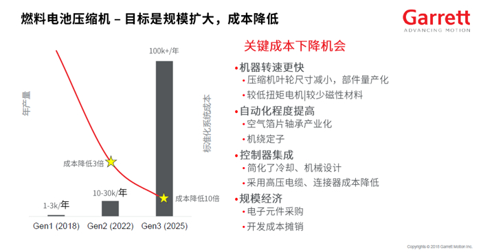 电池，燃料电池汽车,燃料电池汽车电动增压,电动涡轮增压，电动压缩机