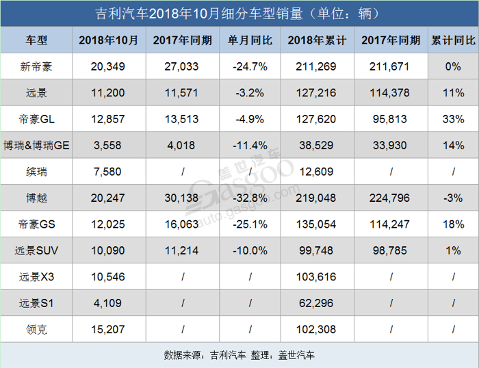 销量，远景，博越，吉利10月销量,车企销量,车企销量排行，汽车销量排行