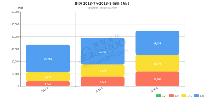 销量，朗逸，朗逸发动机销量,朗逸9月汽车销量