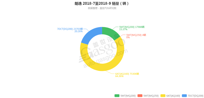 朗逸-2018年9月汽车销量_细分销量（按变速箱）