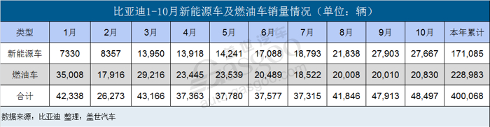 销量，比亚迪，比亚迪新能源车销量,比亚迪10月销量