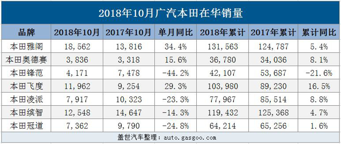 广汽集团10月销量近20万辆 广汽丰田大增67.11%创新高