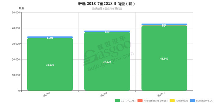 销量，轩逸，轩逸变速箱销量,轩逸9月汽车销量