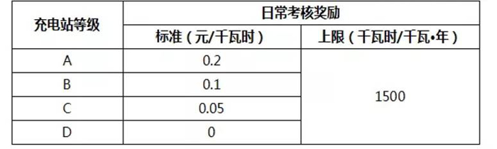 提升充电桩运营效率， 看北京如何解决充电运营商信息化能力