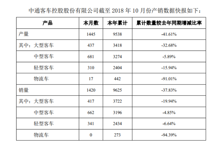 销车1420辆 中客涨37% 中通客车发布10月产销快报