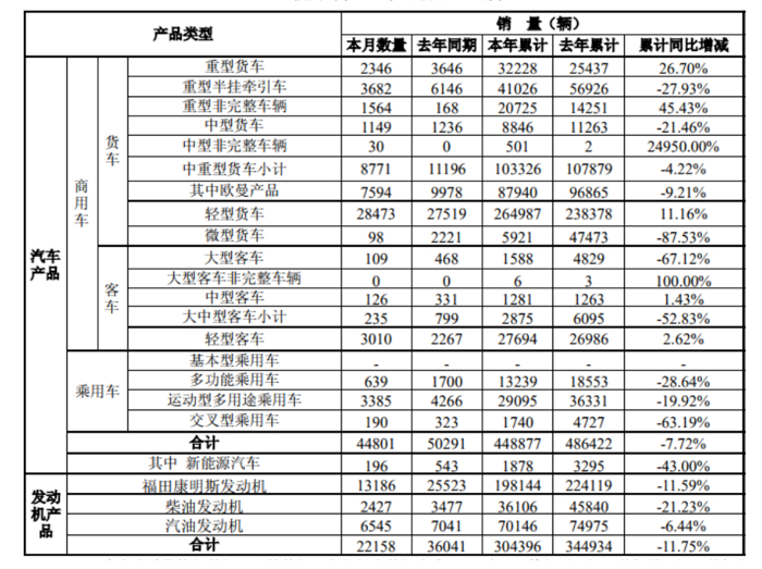 福田前10月销商用车40万辆 重卡近9.4万辆 发动机超30万台