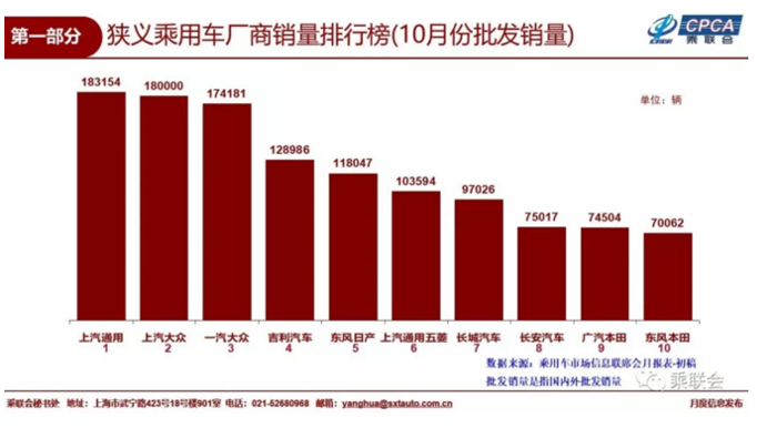 10月乘用车销量前十出炉 上汽通用时隔半年再夺冠