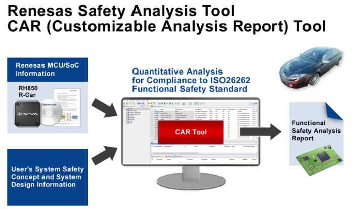 瑞萨推创新安全分析工具 加速客户整合产品至汽车中