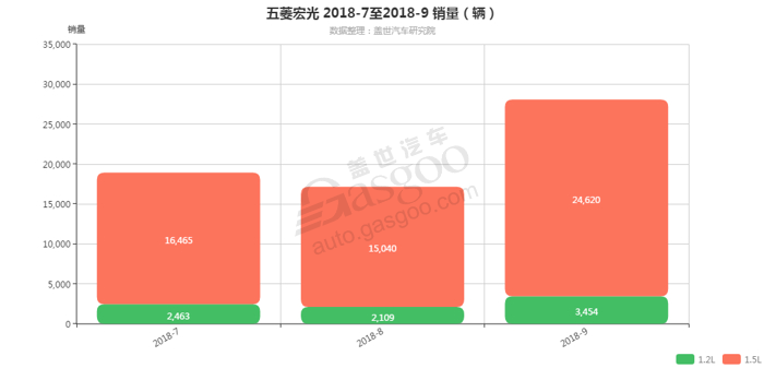 五菱宏光-2018年9月汽车销量_细分销量（按发动机）