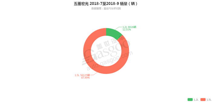 五菱宏光-2018年9月汽车销量_细分销量（按发动机）