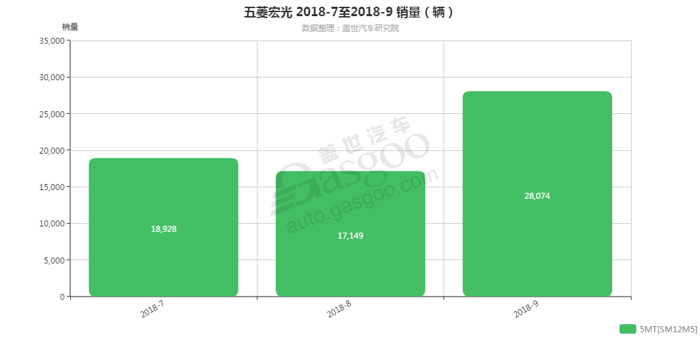 五菱宏光-2018年9月汽车销量_细分销量（按变速箱）