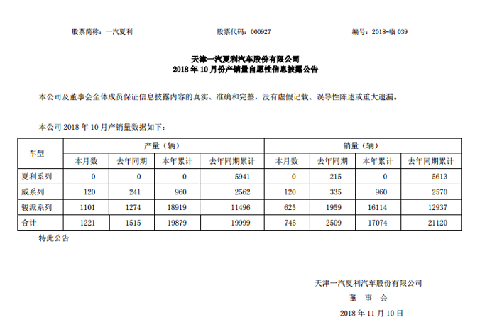 一汽夏利：前10月汽车销量同比下降19%