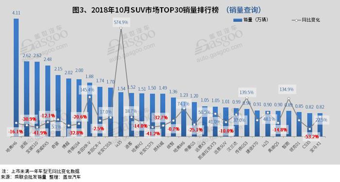 销量，哈弗H6，朗逸，10月汽车销量,SUV,轿车,MPV