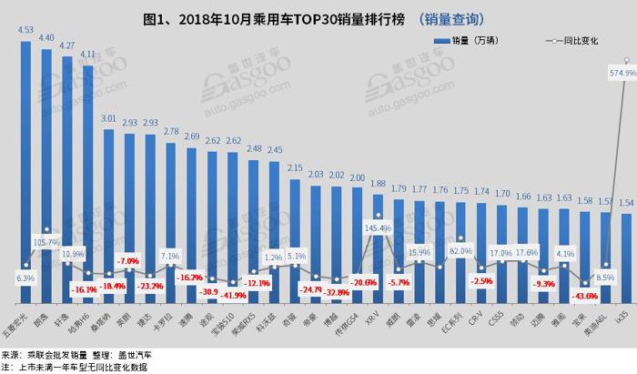 销量，哈弗H6，朗逸，10月汽车销量,SUV,轿车,MPV