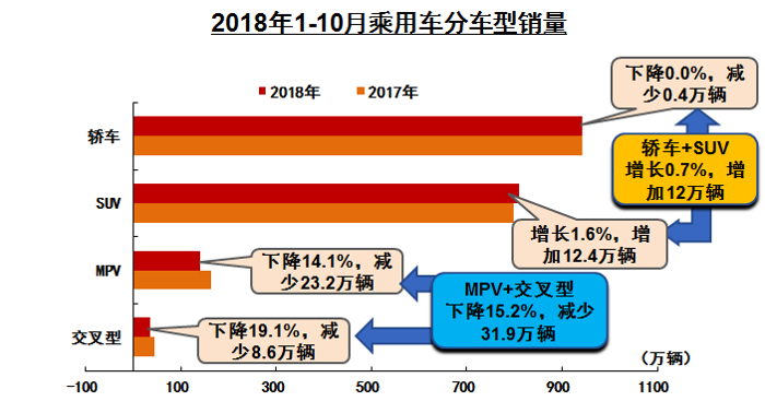 10月汽车产销双跌 累计销量首次负增长