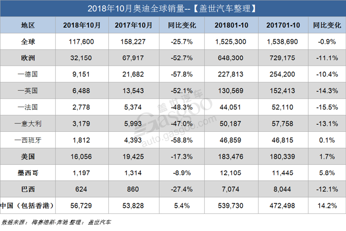 销量，奥迪全球销量,奥迪在华销量，奥迪10月销量