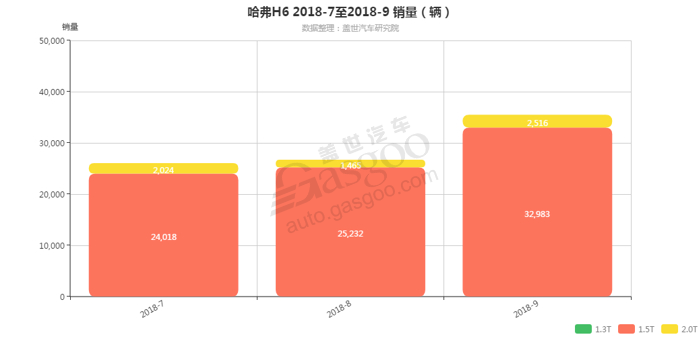 哈弗H6-2018年9月汽车销量_细分销量（按发动机）