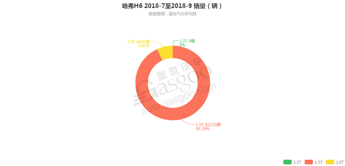 哈弗H6-2018年9月汽车销量_细分销量（按发动机）