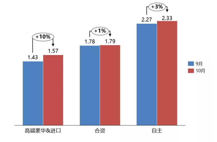 吉利汽车、长安轿车、比亚迪等多个品牌10月库存深度超两月