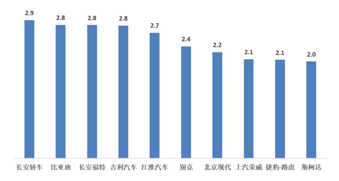 吉利汽车、长安轿车、比亚迪等多个品牌10月库存深度超两月