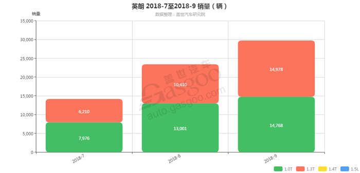 英朗-2018年9月汽车销量_细分销量（按发动机）