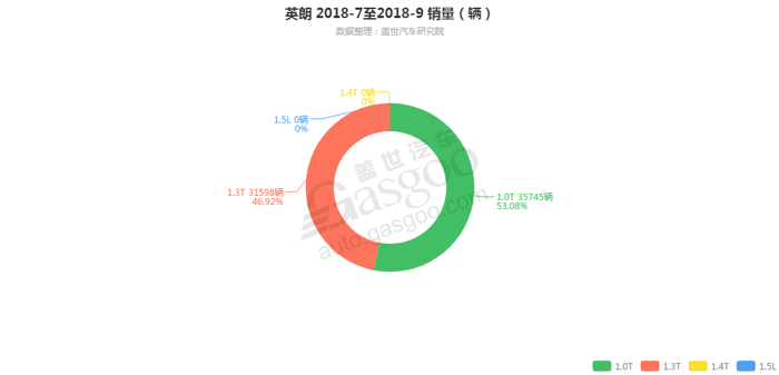 英朗-2018年9月汽车销量_细分销量（按发动机）