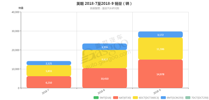 英朗-2018年9月汽车销量_细分销量（按变速箱）