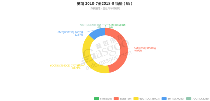 英朗-2018年9月汽车销量_细分销量（按变速箱）