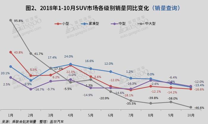 2018年10月国内SUV市场销量分析:  哈弗H6超途观近1.5万辆