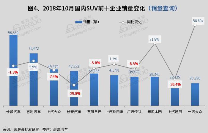 2018年10月国内SUV市场销量分析:  哈弗H6超途观近1.5万辆