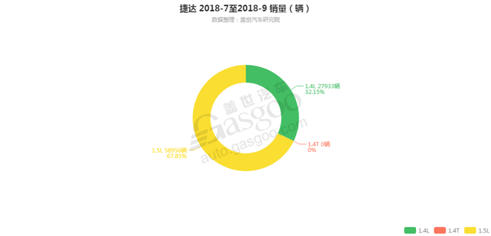 捷达-2018年9月汽车销量_细分销量（按发动机）