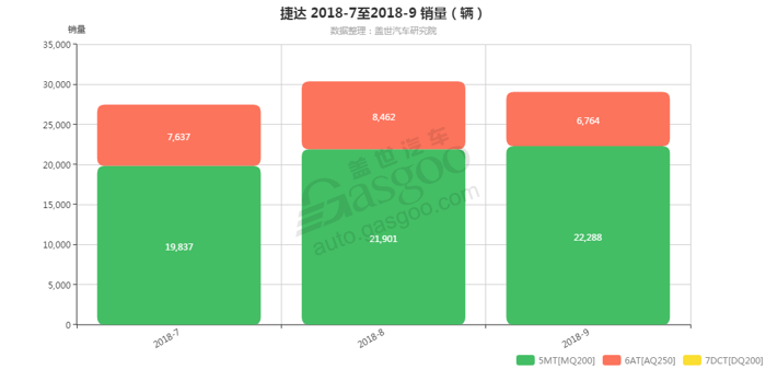 捷达-2018年9月汽车销量_细分销量（按变速箱）