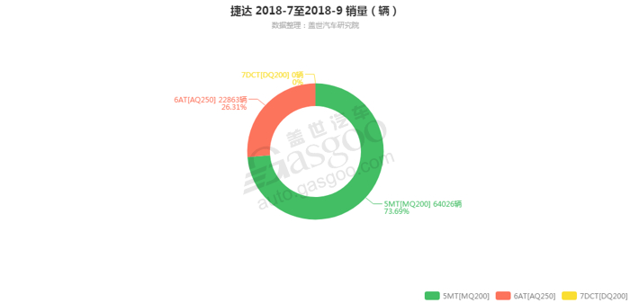 捷达-2018年9月汽车销量_细分销量（按变速箱）