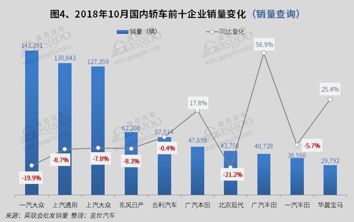 2018年10月国内轿车市场销量分析： 朗逸和轩逸销量再次破4万