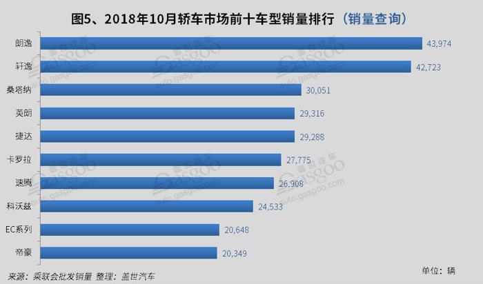 2018年10月国内轿车市场销量分析： 朗逸和轩逸销量再次破4万