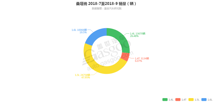 桑塔纳-2018年9月汽车销量_细分销量（按发动机）