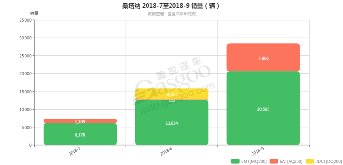 桑塔纳-2018年9月汽车销量_细分销量（按变速箱）