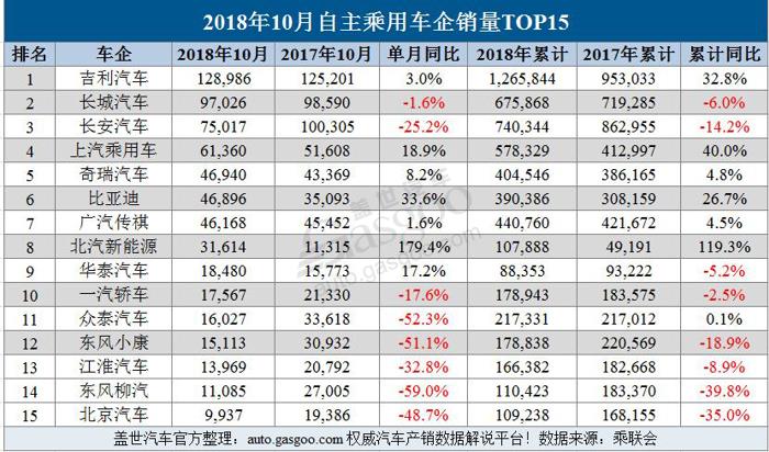 10月乘用车企业销量排行榜：“银十”未达预期 仅27.5%车企实现正增长