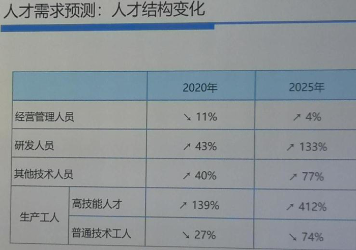 汽车就业结构突变,2025年普工从业比例仅9%