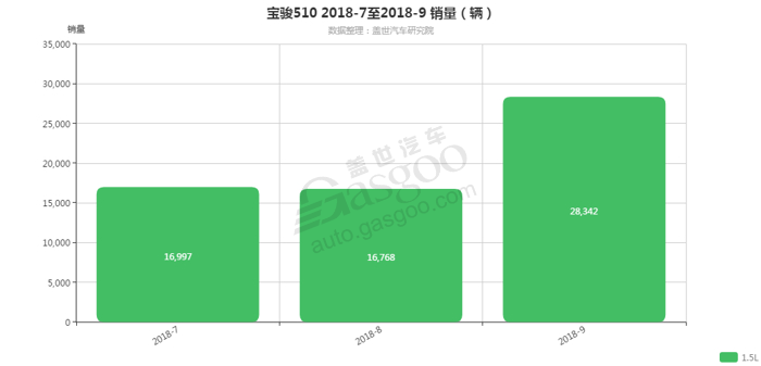 宝骏510-2018年9月汽车销量_细分销量（按发动机）